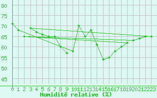 Courbe de l'humidit relative pour Calvi (2B)