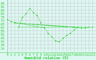 Courbe de l'humidit relative pour Biere