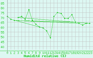 Courbe de l'humidit relative pour Cotnari
