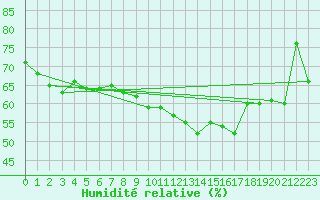Courbe de l'humidit relative pour Calvi (2B)