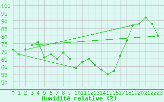 Courbe de l'humidit relative pour Nyrud