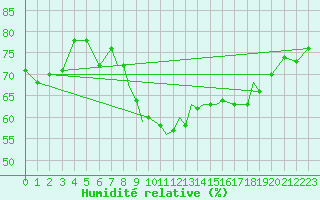Courbe de l'humidit relative pour Casement Aerodrome