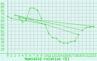 Courbe de l'humidit relative pour Fiscaglia Migliarino (It)