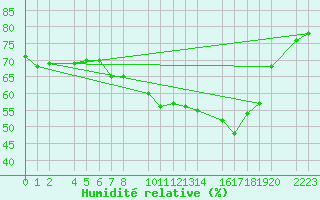 Courbe de l'humidit relative pour guilas