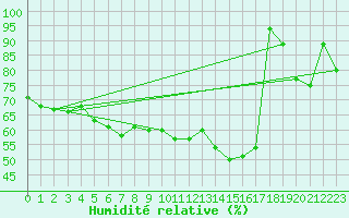Courbe de l'humidit relative pour Emden-Koenigspolder