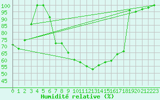 Courbe de l'humidit relative pour Palic