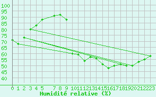 Courbe de l'humidit relative pour La Beaume (05)