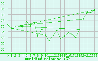 Courbe de l'humidit relative pour Lenzkirch-Ruhbuehl