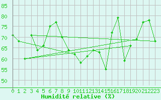Courbe de l'humidit relative pour Cap Cpet (83)
