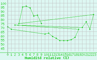 Courbe de l'humidit relative pour Constance (All)