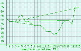 Courbe de l'humidit relative pour Torino / Bric Della Croce