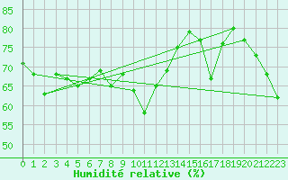 Courbe de l'humidit relative pour Veszprem / Szentkiralyszabadja