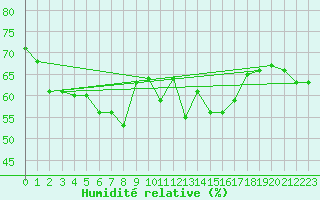 Courbe de l'humidit relative pour Lisca