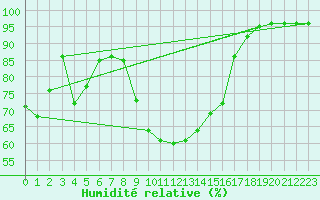 Courbe de l'humidit relative pour Trysil Vegstasjon