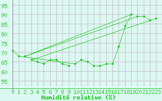 Courbe de l'humidit relative pour Muenchen-Stadt