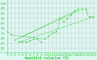 Courbe de l'humidit relative pour Leuchars