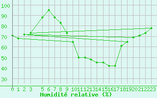 Courbe de l'humidit relative pour Laghouat