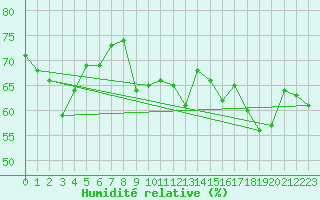 Courbe de l'humidit relative pour Schmuecke