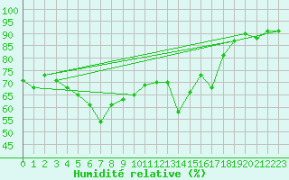 Courbe de l'humidit relative pour Helsinki Harmaja