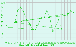 Courbe de l'humidit relative pour Neuchatel (Sw)