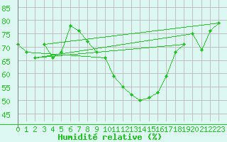 Courbe de l'humidit relative pour Vaslui