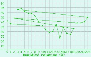 Courbe de l'humidit relative pour Nice (06)