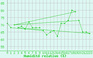 Courbe de l'humidit relative pour Selonnet - Chabanon (04)