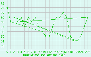 Courbe de l'humidit relative pour Namsskogan