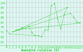 Courbe de l'humidit relative pour Guetsch