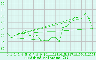 Courbe de l'humidit relative pour Bitlis
