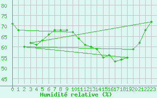 Courbe de l'humidit relative pour Herserange (54)