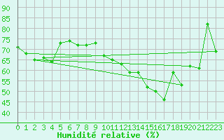 Courbe de l'humidit relative pour Fister Sigmundstad