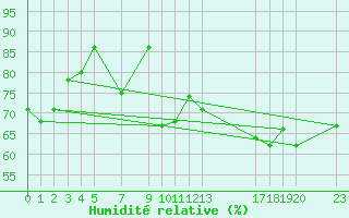 Courbe de l'humidit relative pour Nordstraum I Kvaenangen