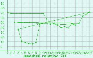 Courbe de l'humidit relative pour Herbault (41)