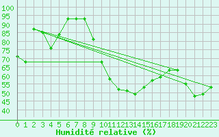 Courbe de l'humidit relative pour Laegern