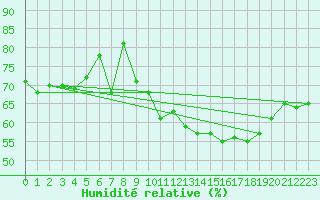 Courbe de l'humidit relative pour Jan (Esp)