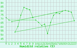 Courbe de l'humidit relative pour Figari (2A)