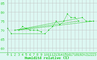 Courbe de l'humidit relative pour Berlin-Tempelhof