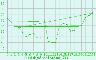 Courbe de l'humidit relative pour Cap Corse (2B)