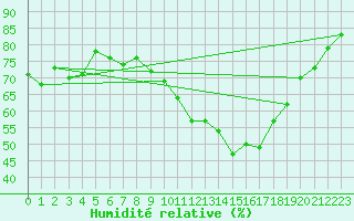 Courbe de l'humidit relative pour Annecy (74)