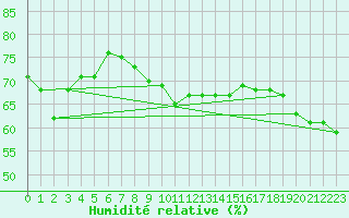 Courbe de l'humidit relative pour Roujan (34)