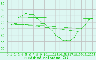 Courbe de l'humidit relative pour Crest (26)