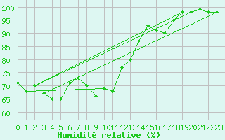 Courbe de l'humidit relative pour Neu Ulrichstein
