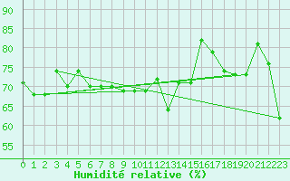Courbe de l'humidit relative pour Gornergrat