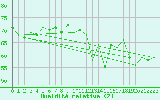 Courbe de l'humidit relative pour Cherbourg (50)