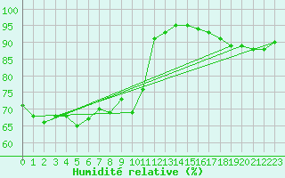 Courbe de l'humidit relative pour Cessieu le Haut (38)