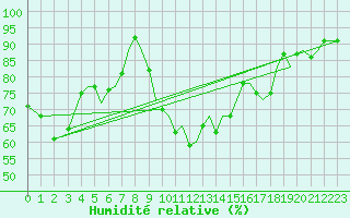 Courbe de l'humidit relative pour Isle Of Man / Ronaldsway Airport