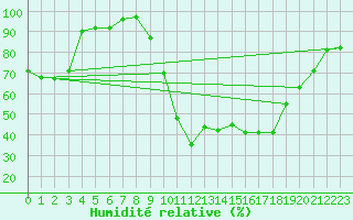 Courbe de l'humidit relative pour Pertuis - Le Farigoulier (84)