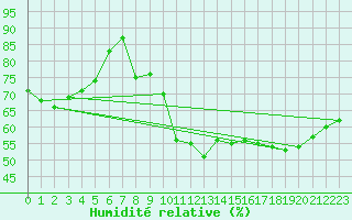 Courbe de l'humidit relative pour Meyrignac-l'Eglise (19)