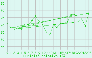 Courbe de l'humidit relative pour Bad Ragaz